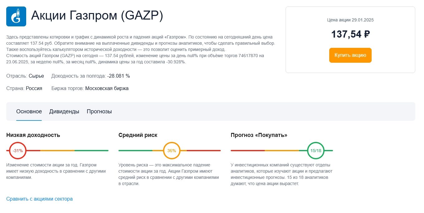 Акции Газпром